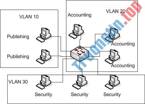 VLAN&nbsp;là&nbsp;gì?&nbsp;Làm&nbsp;thế&nbsp;nào&nbsp;để&nbsp;cấu&nbsp;hình&nbsp;một&nbsp;VLAN&nbsp;trên&nbsp;Switch?