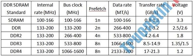 Các&nbsp;loại&nbsp;RAM&nbsp;phổ&nbsp;biến&nbsp;hiện&nbsp;nay:&nbsp;SDRAM,&nbsp;DDR1,&nbsp;DDR2,&nbsp;DDR3,&nbsp;DDR4,&nbsp;và&nbsp;DDR5