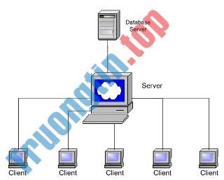 Mạng&nbsp;LAN&nbsp;được&nbsp;sử&nbsp;dụng&nbsp;để&nbsp;làm&nbsp;gì?