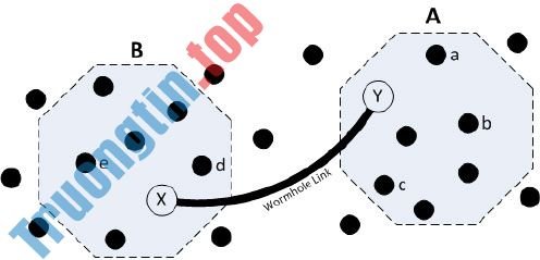 Cuộc&nbsp;tấn&nbsp;công&nbsp;Wormhole&nbsp;trong&nbsp;mạng&nbsp;cảm&nbsp;biến&nbsp;không&nbsp;dây