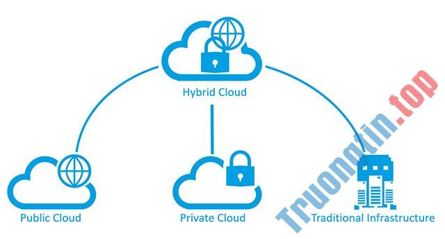 Tìm hiểu về Public Cloud, Private Cloud và Hybrid Cloud