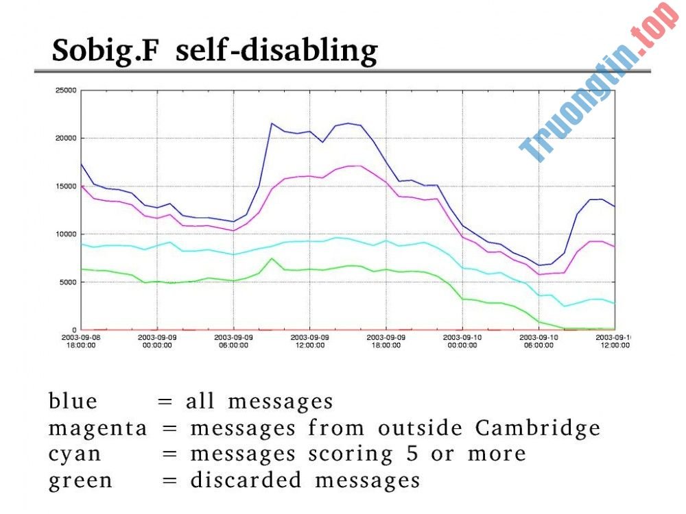 Những&nbsp;virus&nbsp;máy&nbsp;tính&nbsp;đáng&nbsp;sợ&nbsp;nhất&nbsp;từ&nbsp;trước&nbsp;tới&nbsp;nay
