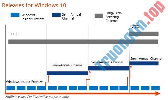 Tìm hiểu về Windows 10 LTSC