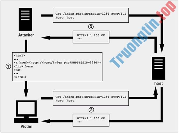Web12:&nbsp;Kỹ&nbsp;thuật&nbsp;hack&nbsp;Session&nbsp;Fixation