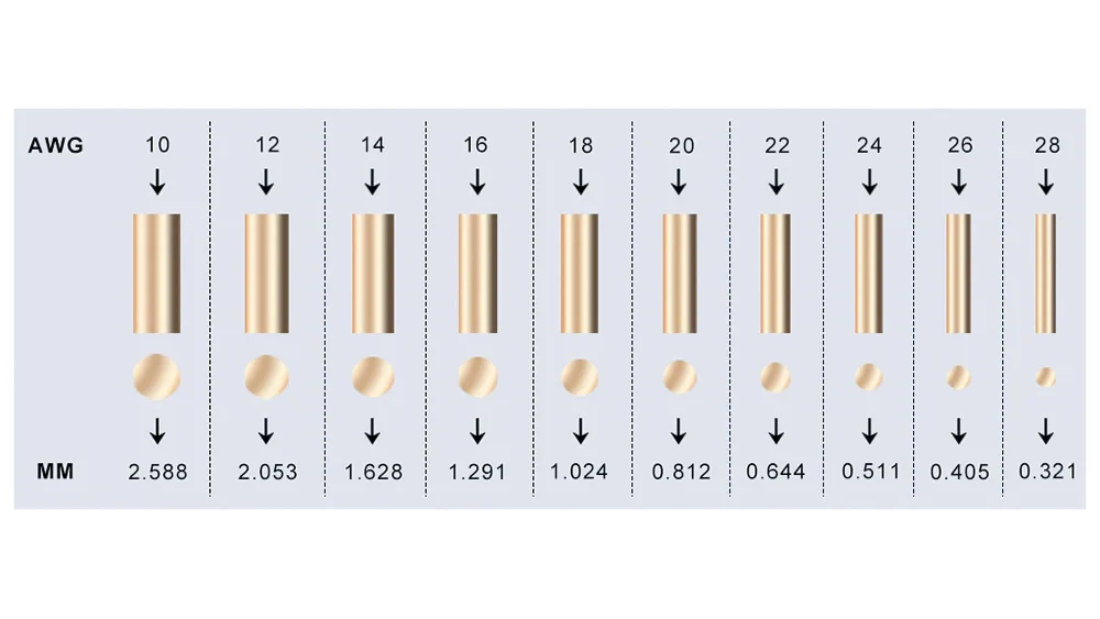 So sánh độ dày lõi của các loại cáp mạng